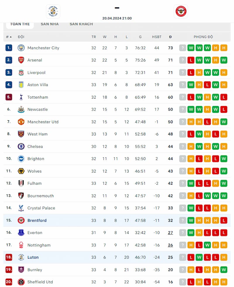 Thứ hạng Luton Town và Brentford trước vòng 34