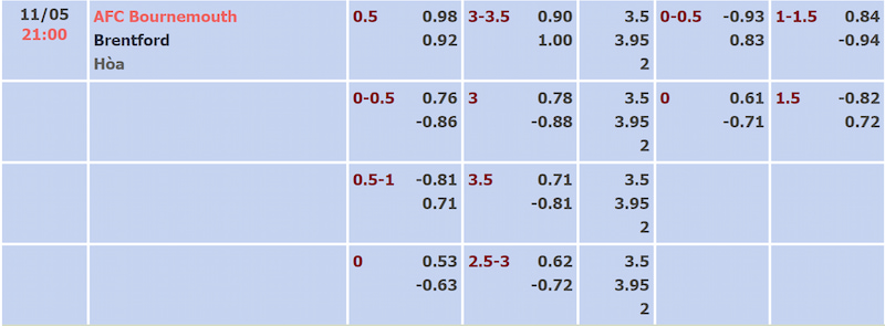 Tỷ lệ kèo trận AFC Bournemouth và Brentford được cập nhật sớm nhất