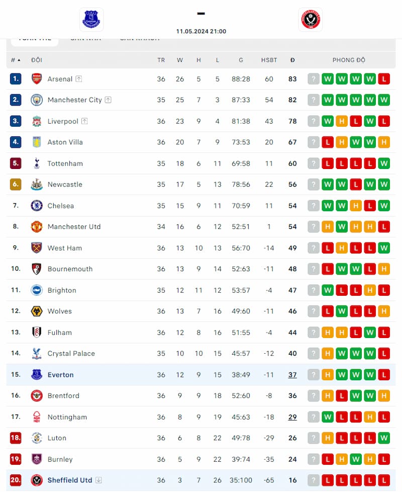 Thứ hạng Everton và Sheffield United trước vòng 37