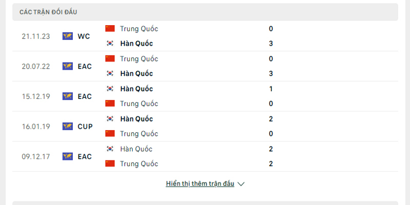 Thông tin đối đầu của Hàn Quốc vs Trung Quốc